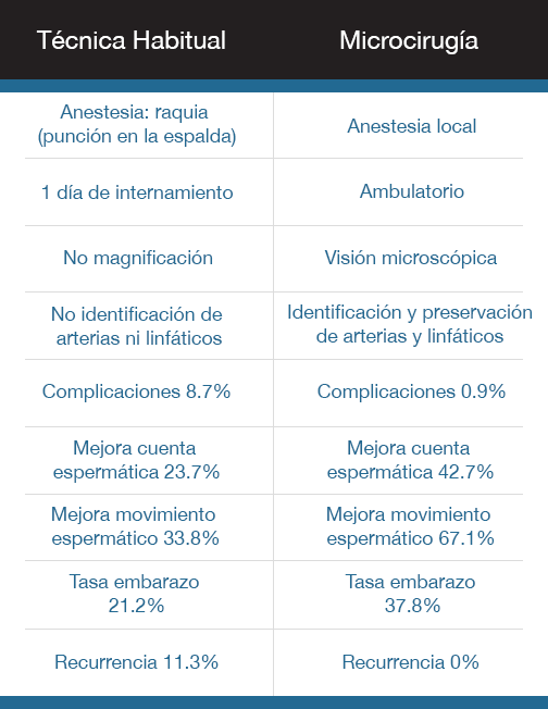 tabla Tratamiento de Varicocele